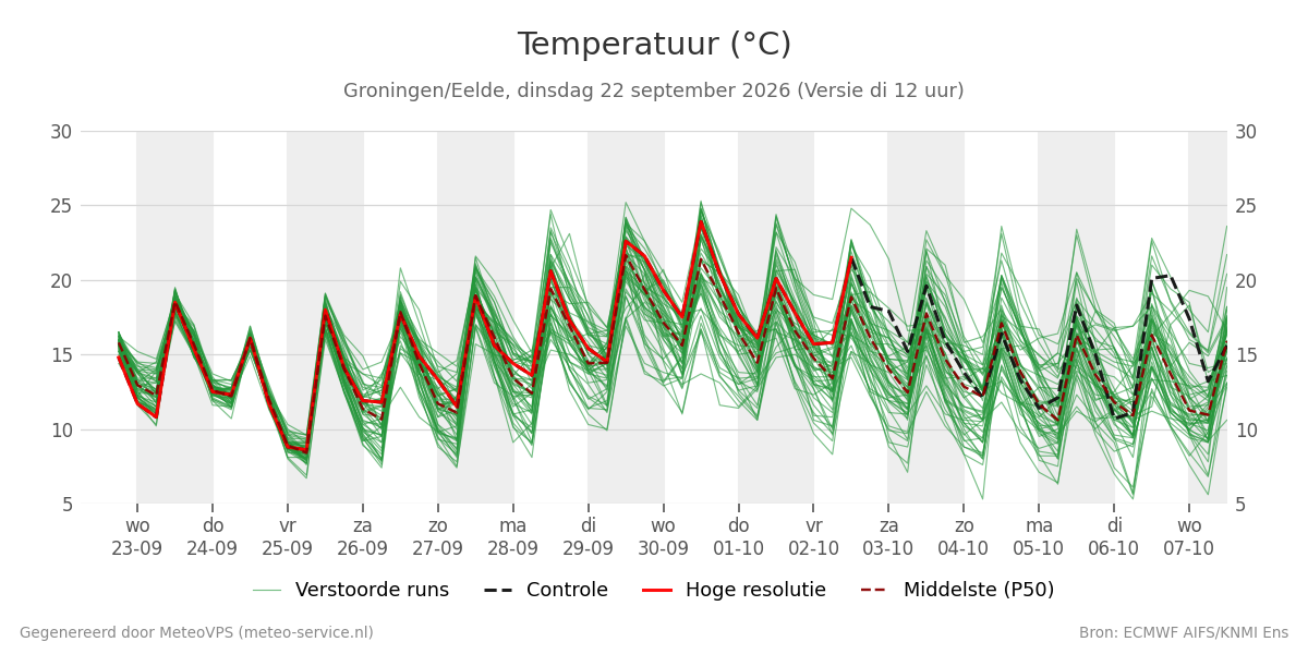Temperatuur Groningen (Eelde)