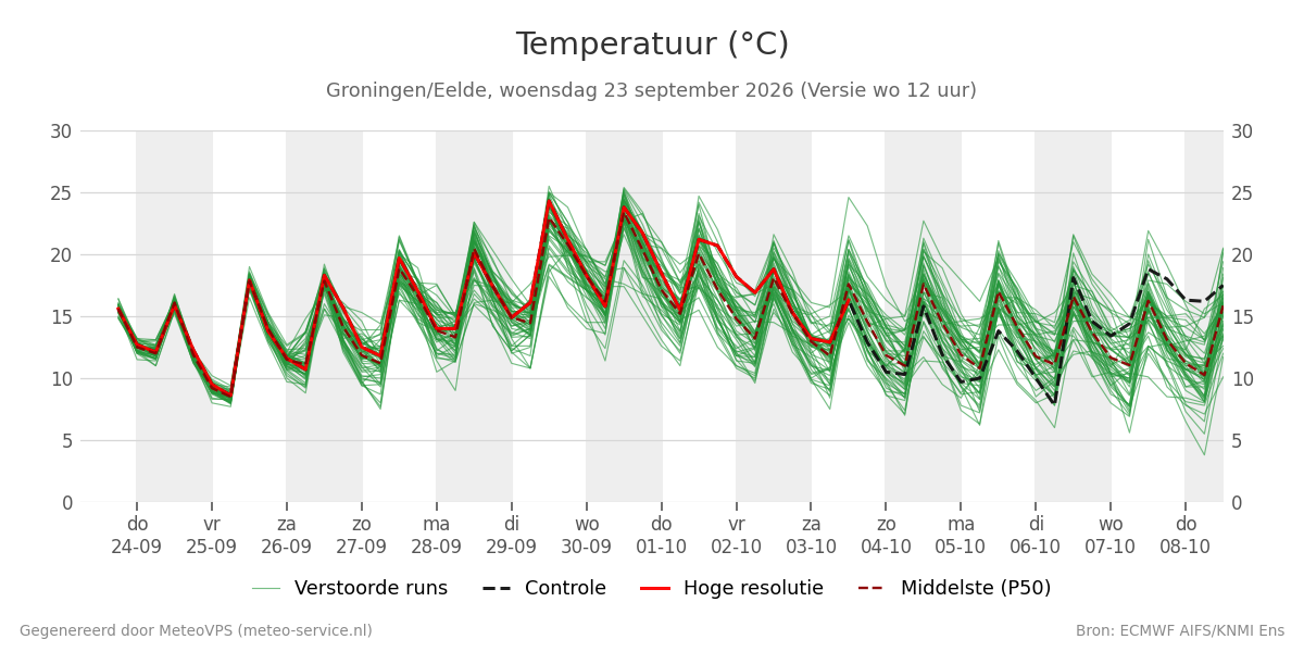 Temperatuur Groningen (Eelde)
