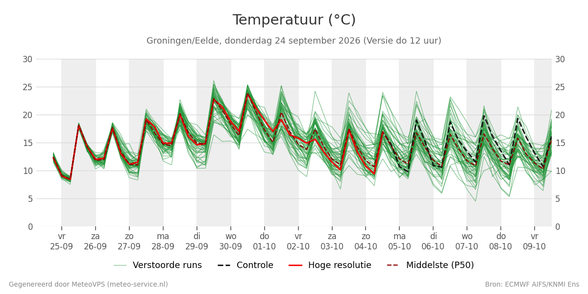 Temperatuur Groningen (Eelde)