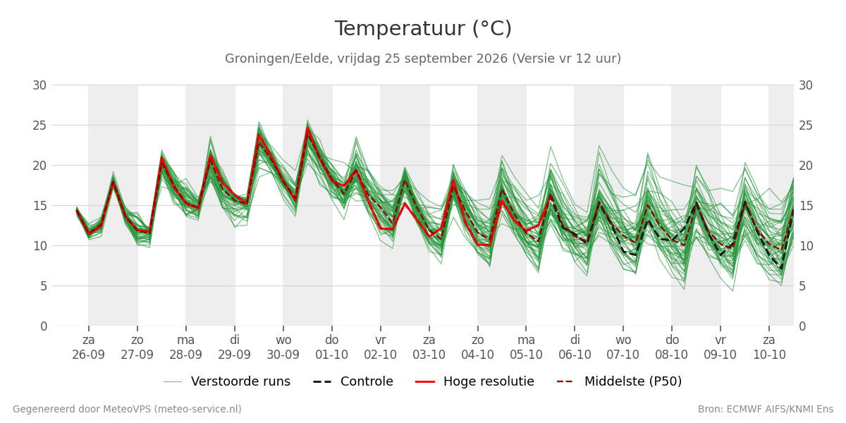 Temperatuur Groningen (Eelde)