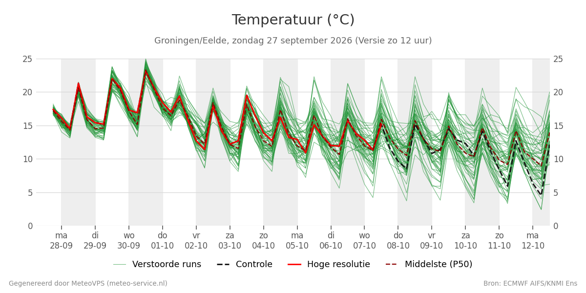 Temperatuur Groningen (Eelde)