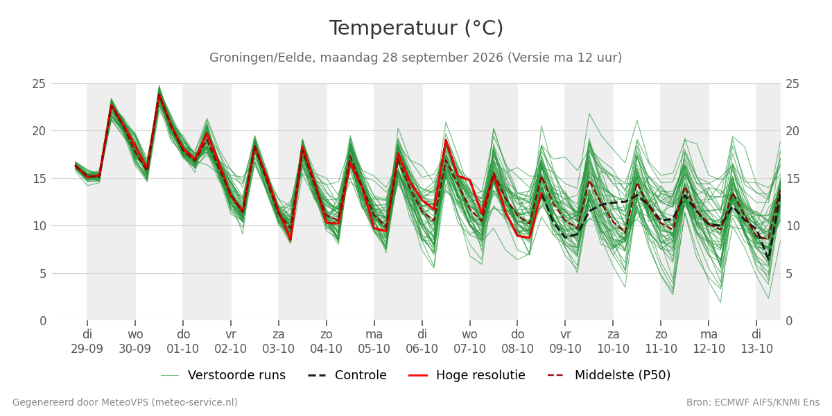 Temperatuur Groningen (Eelde)