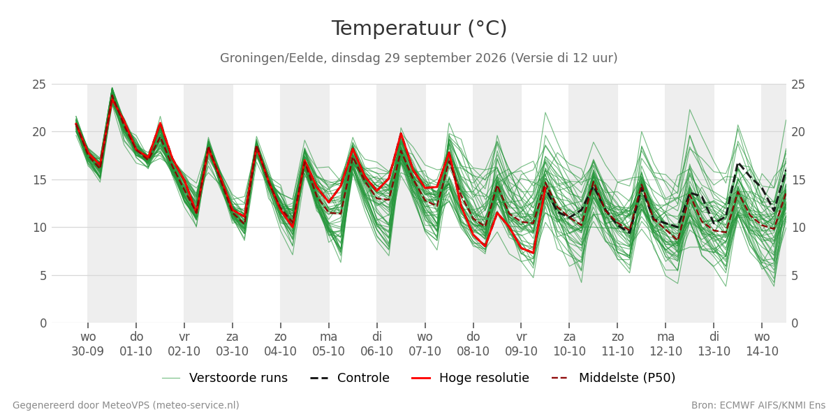 Temperatuur Groningen (Eelde)