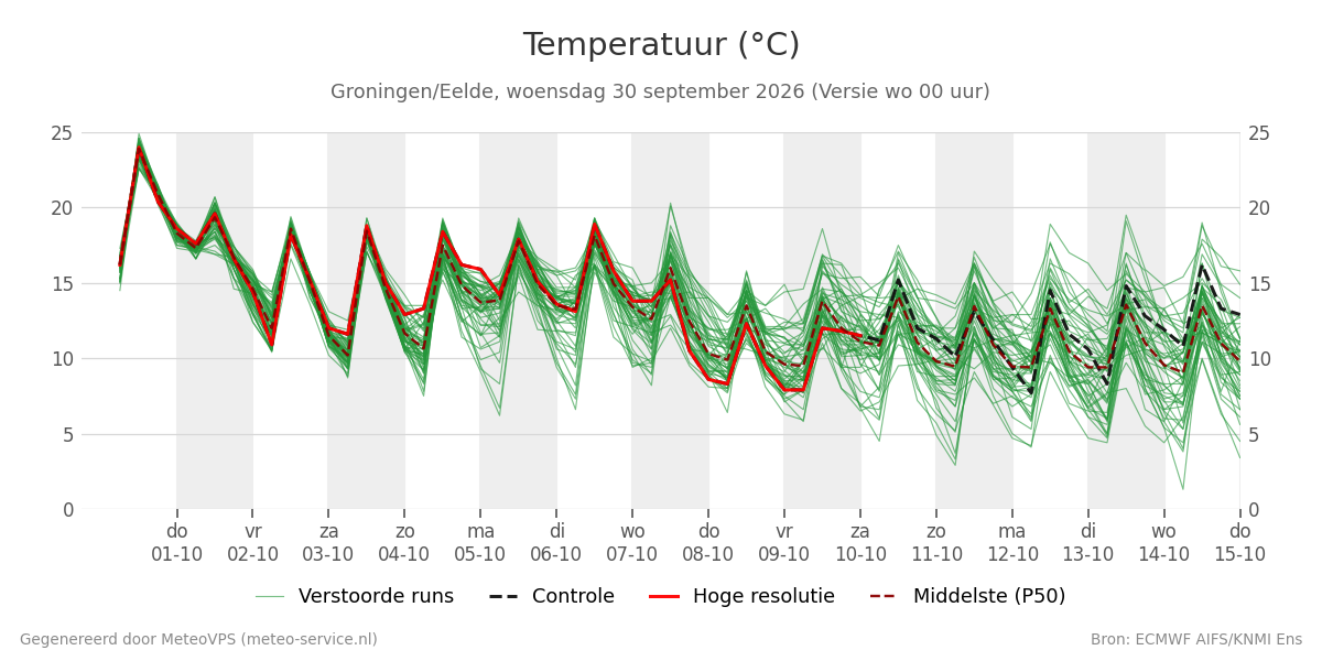 Temperatuur Groningen (Eelde)