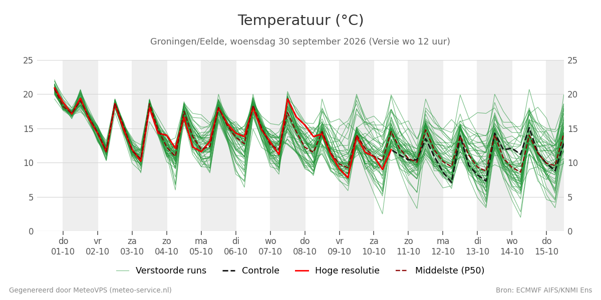Temperatuur Groningen (Eelde)