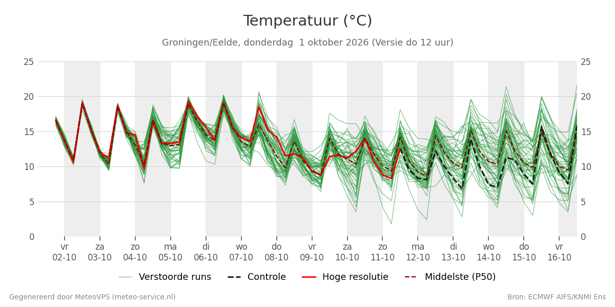 Temperatuur Groningen (Eelde)