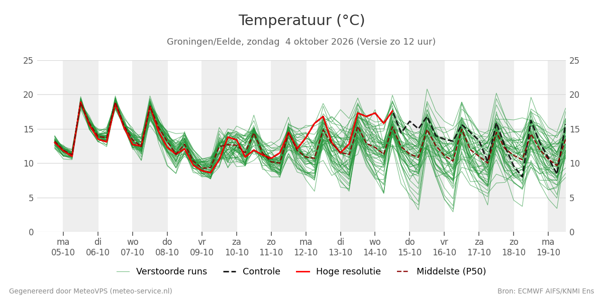 Temperatuur Groningen (Eelde)