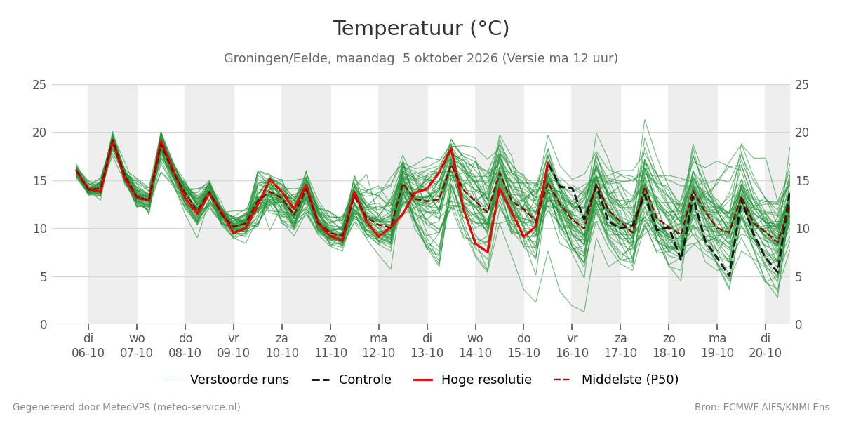 Temperatuur Groningen (Eelde)