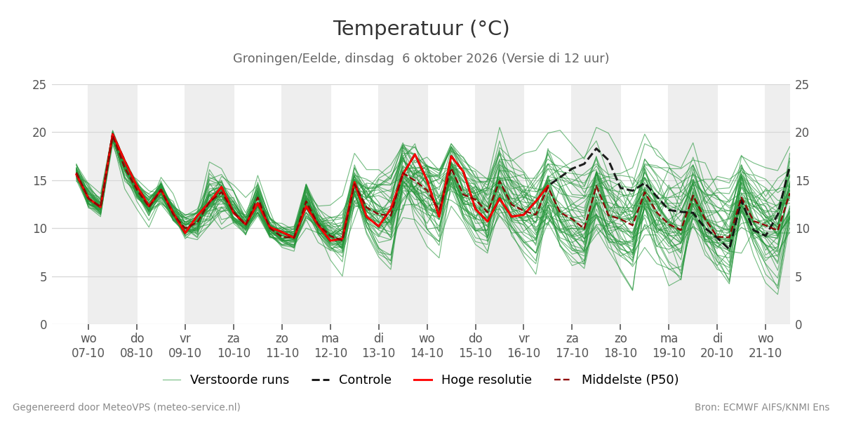 Temperatuur Groningen (Eelde)