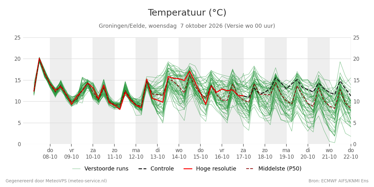 Temperatuur Groningen (Eelde)