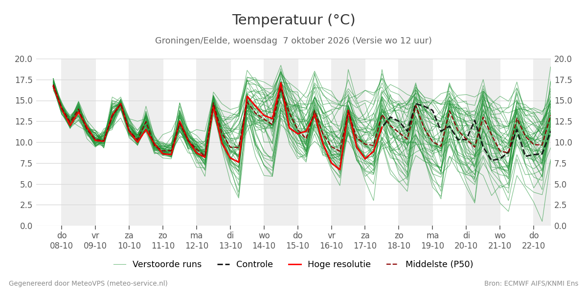 Temperatuur Groningen (Eelde)