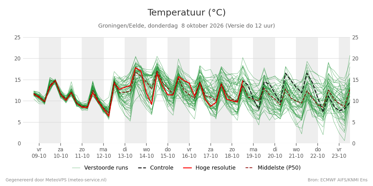 Temperatuur Groningen (Eelde)