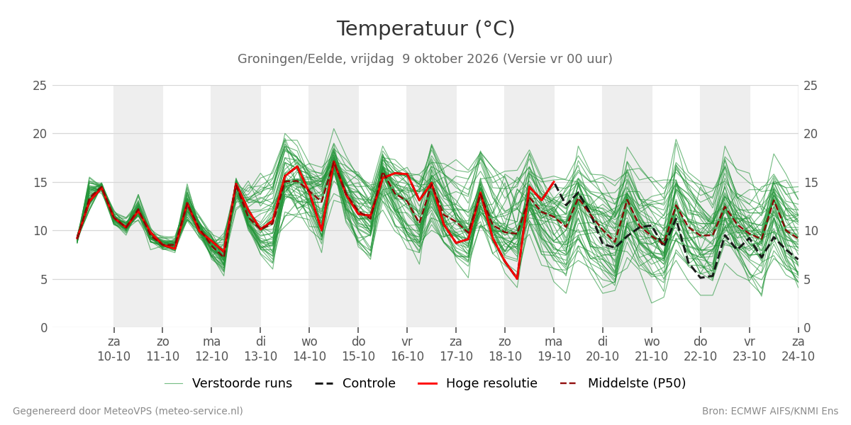 Temperatuur Groningen (Eelde)