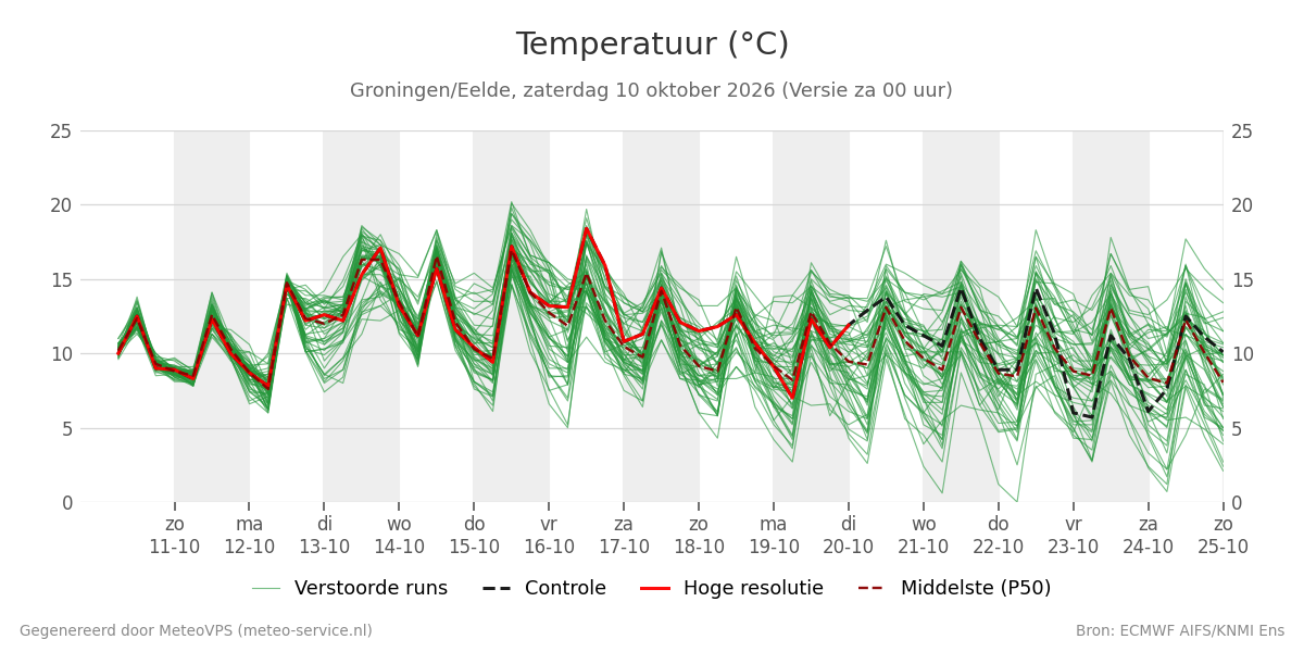Temperatuur Groningen (Eelde)