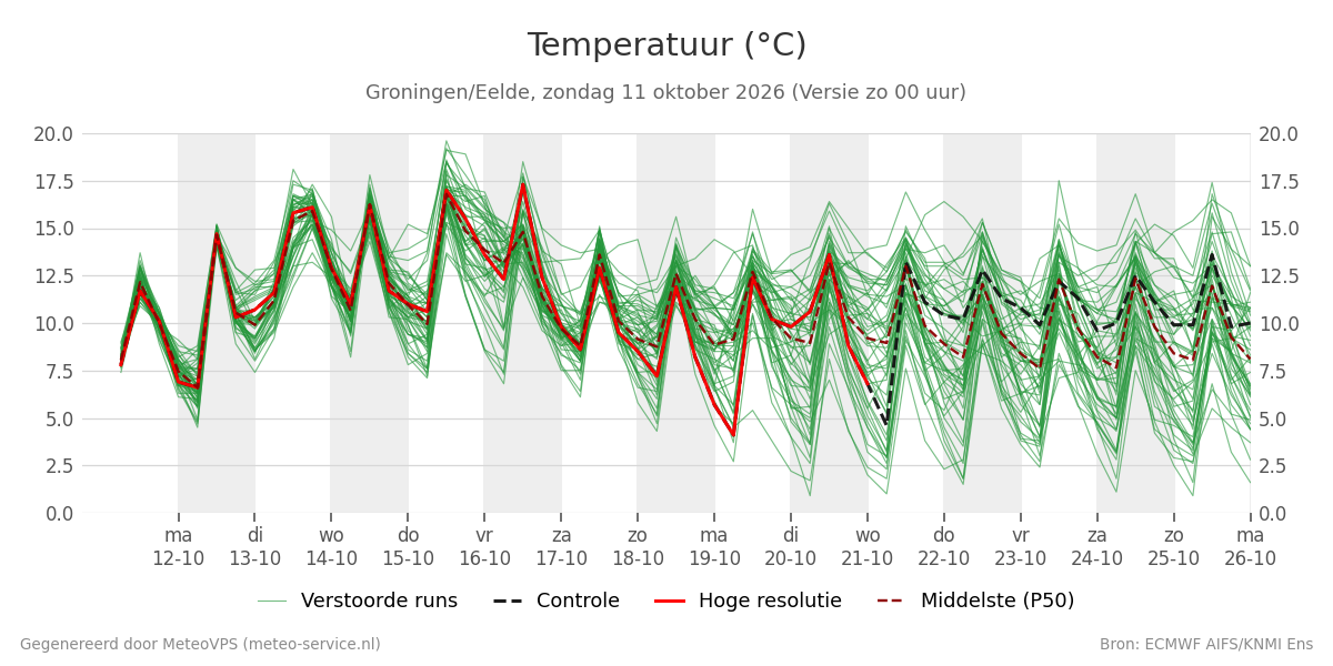 Temperatuur Groningen (Eelde)