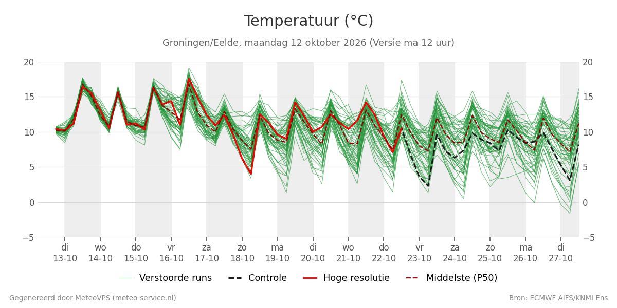 Temperatuur Groningen (Eelde)