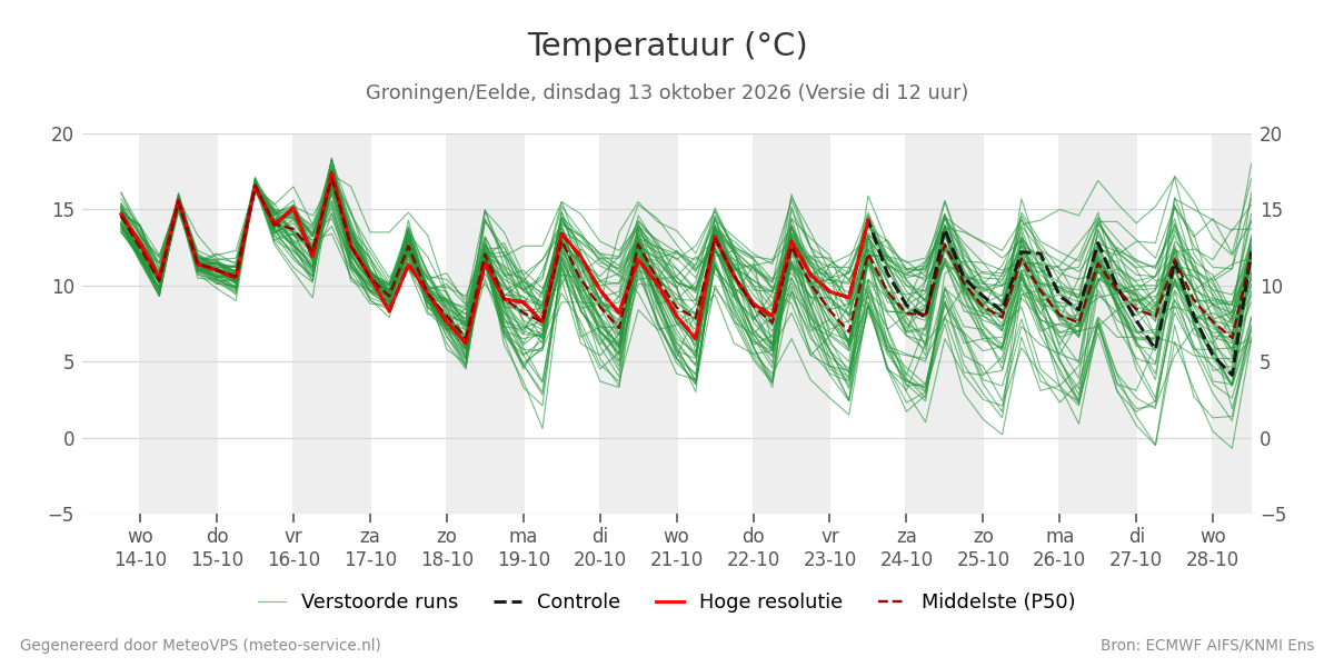 Temperatuur Groningen (Eelde)