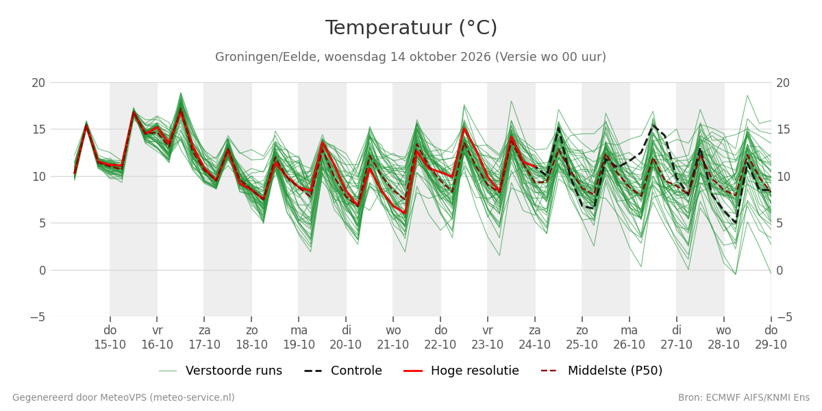 Temperatuur Groningen (Eelde)