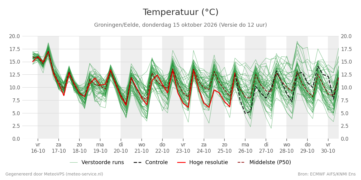 Temperatuur Groningen (Eelde)