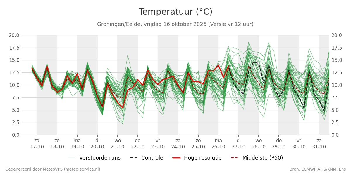 Temperatuur Groningen (Eelde)