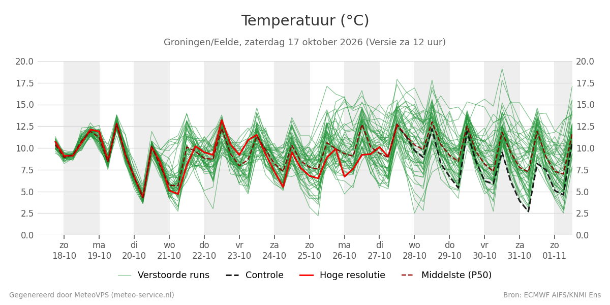 Temperatuur Groningen (Eelde)