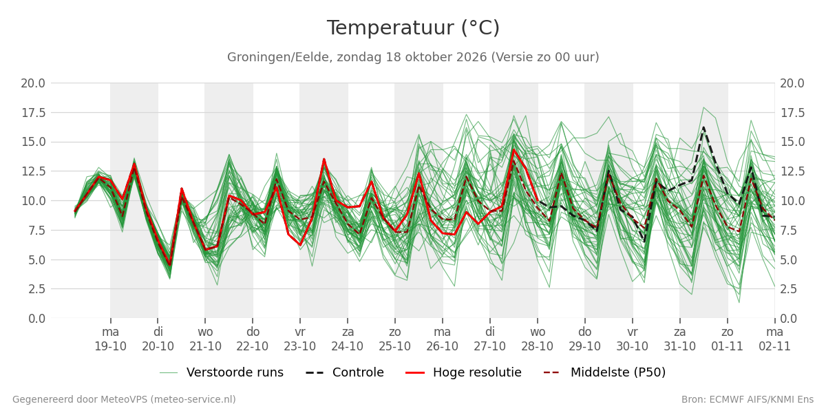 Temperatuur Groningen (Eelde)