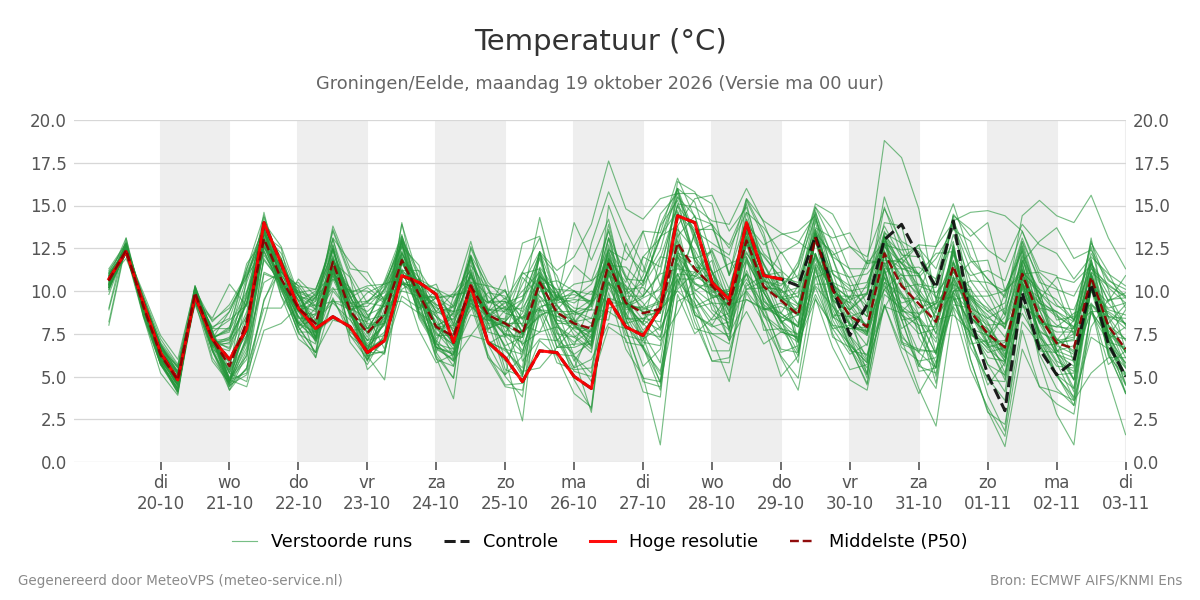 Temperatuur Groningen (Eelde)