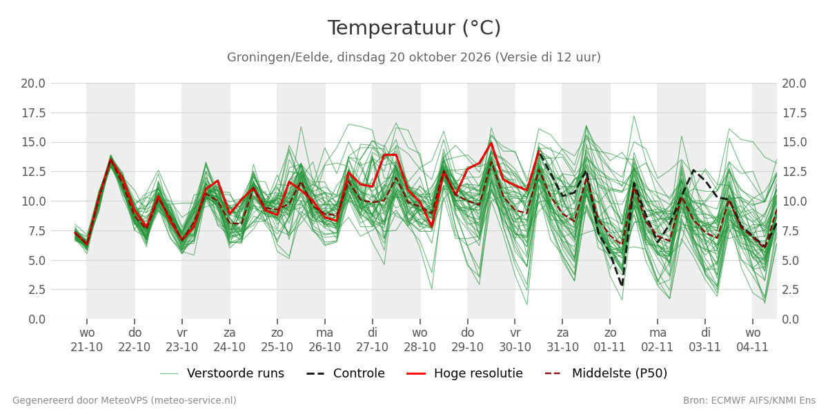 Temperatuur Groningen (Eelde)