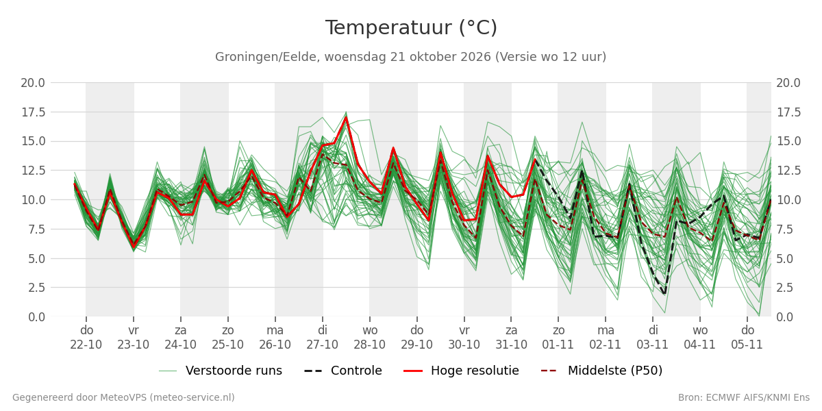 Temperatuur Groningen (Eelde)