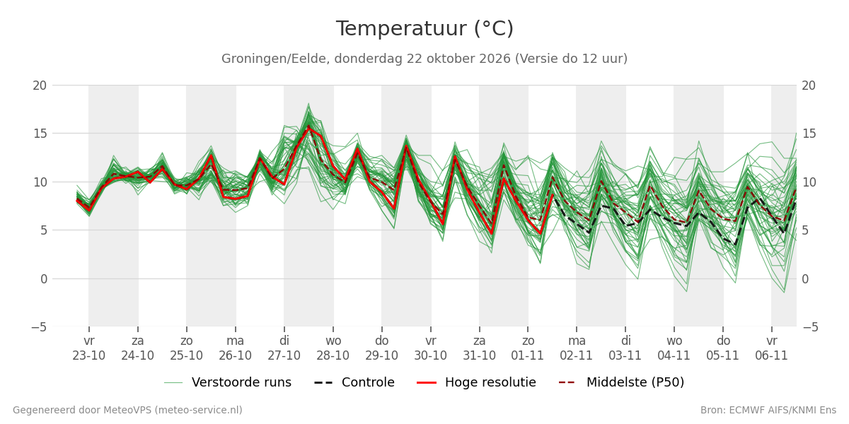 Temperatuur Groningen (Eelde)
