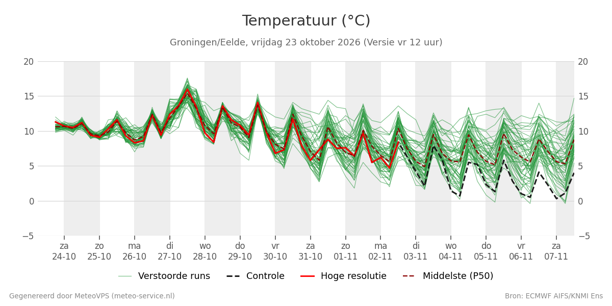 Temperatuur Groningen (Eelde)
