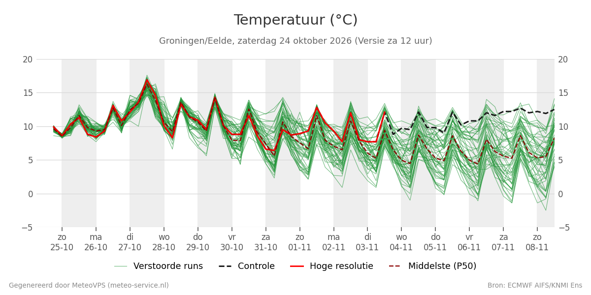 Temperatuur Groningen (Eelde)