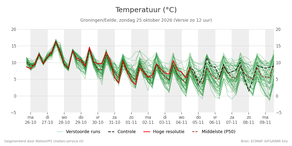 Temperatuur Groningen (Eelde)