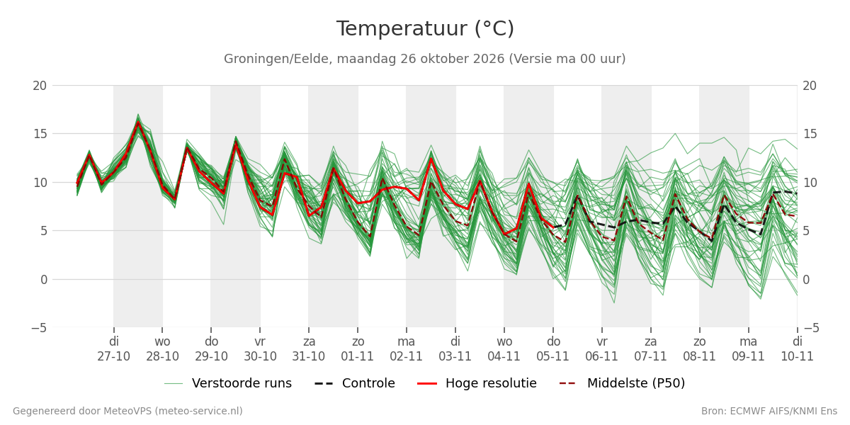 Temperatuur Groningen (Eelde)