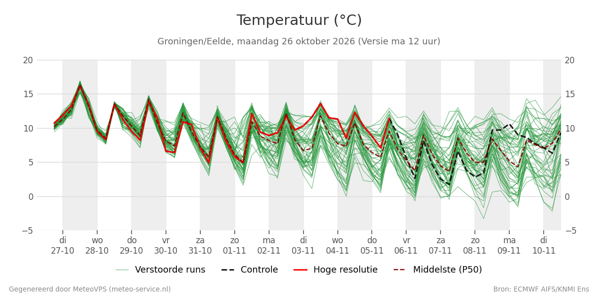 Temperatuur Groningen (Eelde)