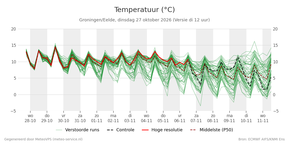 Temperatuur Groningen (Eelde)