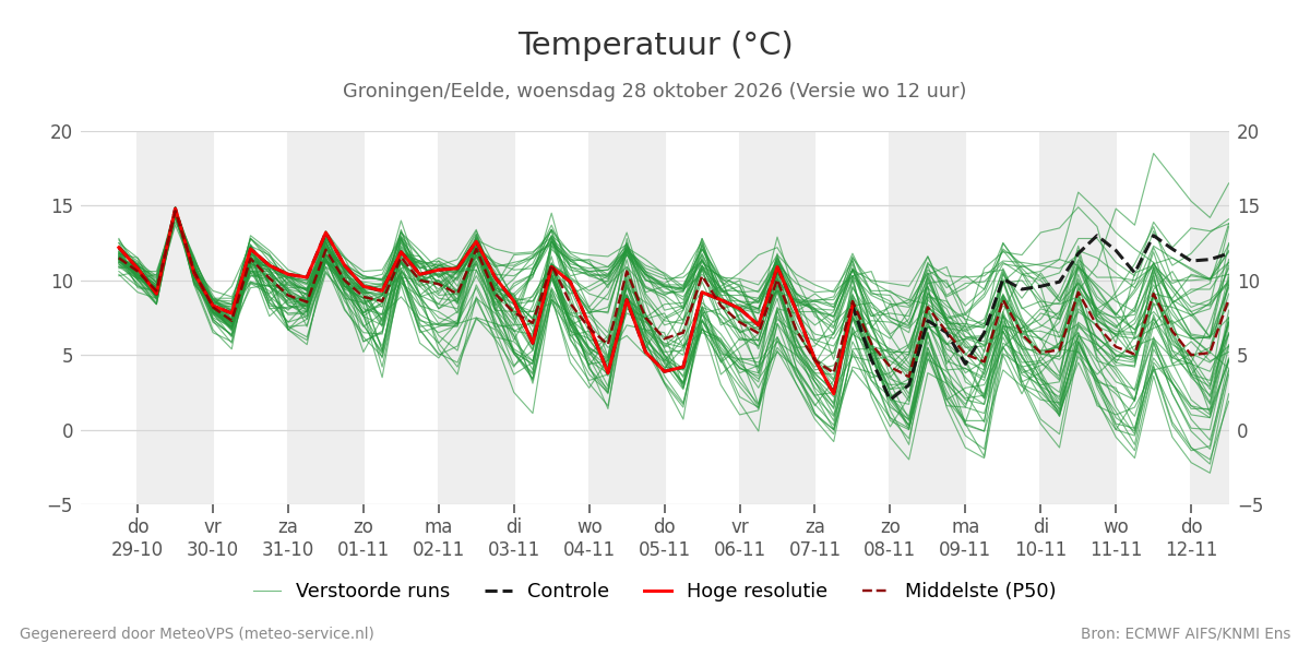 Temperatuur Groningen (Eelde)