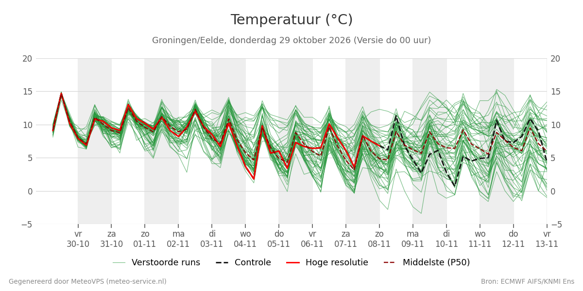 Temperatuur Groningen (Eelde)