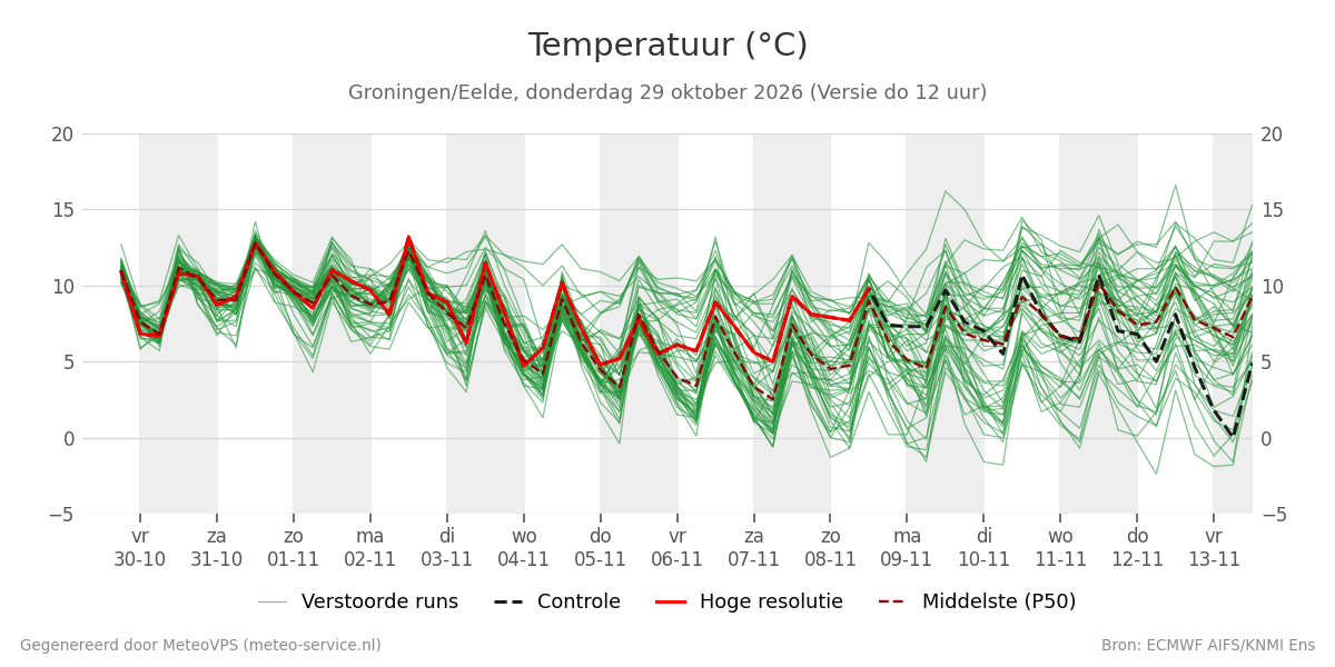 Temperatuur Groningen (Eelde)