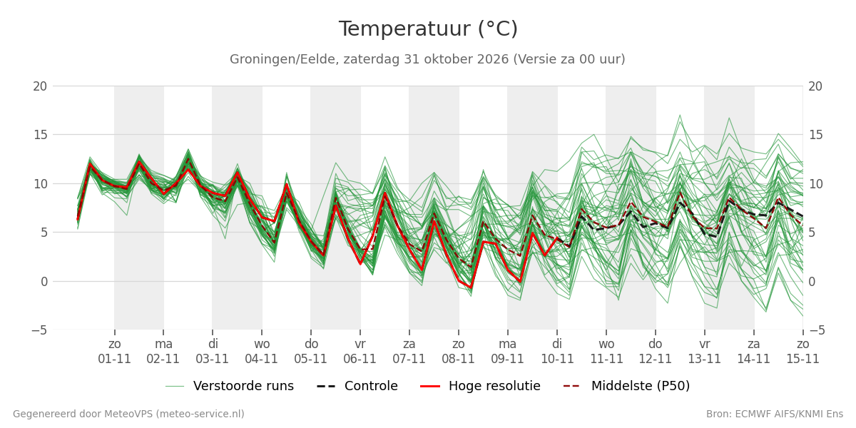 Temperatuur Groningen (Eelde)