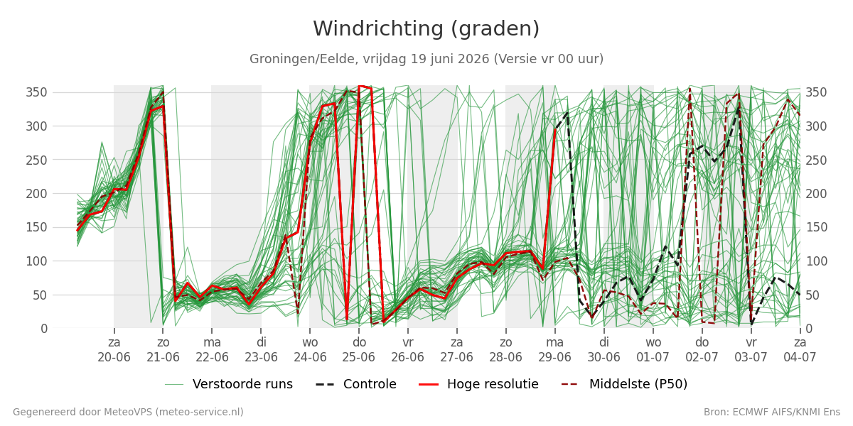 Windrichting Groningen (Eelde)
