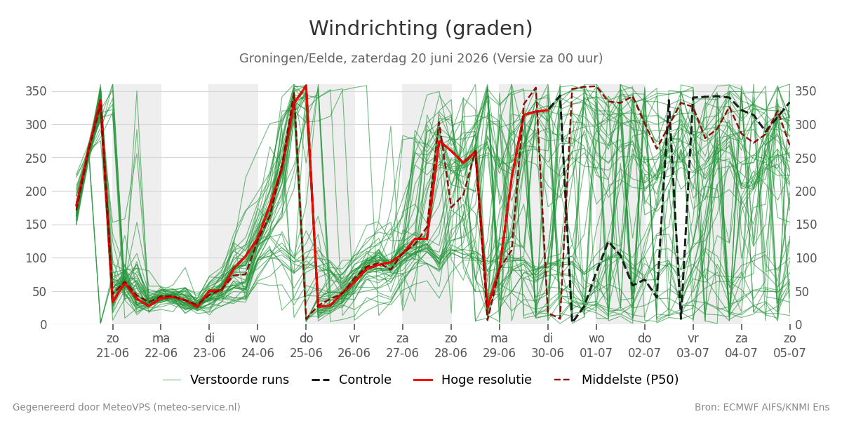 Windrichting Groningen (Eelde)