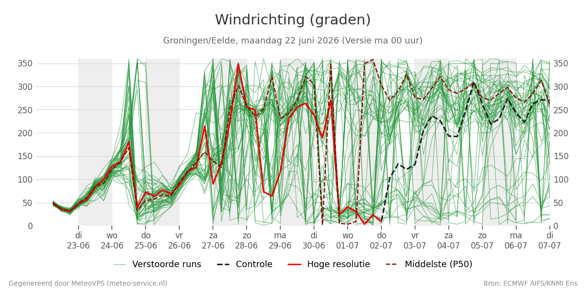 Windrichting Groningen (Eelde)