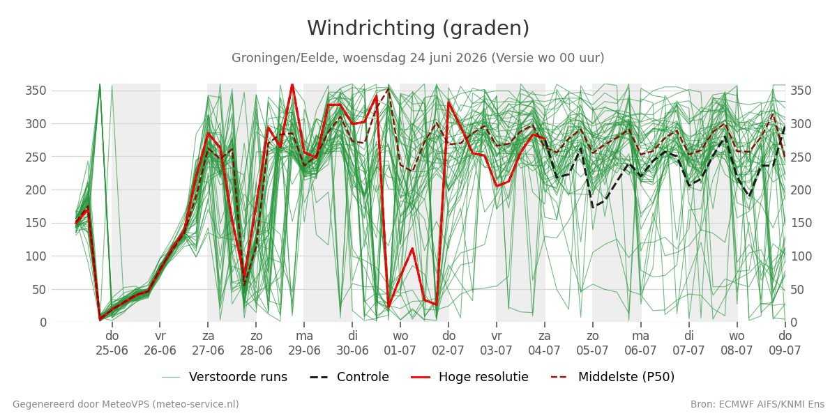 Windrichting Groningen (Eelde)
