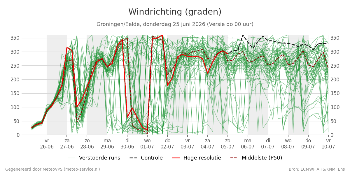 Windrichting Groningen (Eelde)