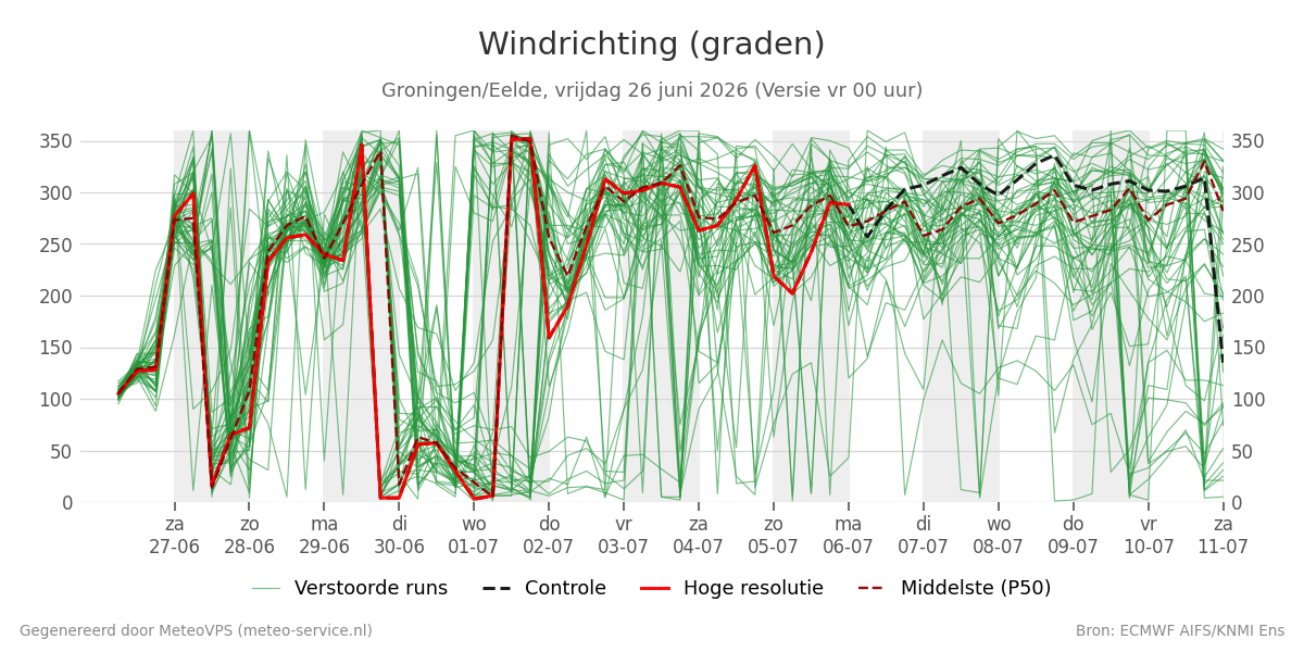 Windrichting Groningen (Eelde)