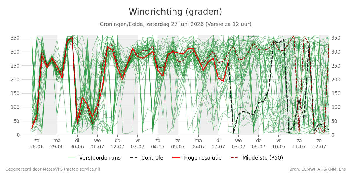 Windrichting Groningen (Eelde)