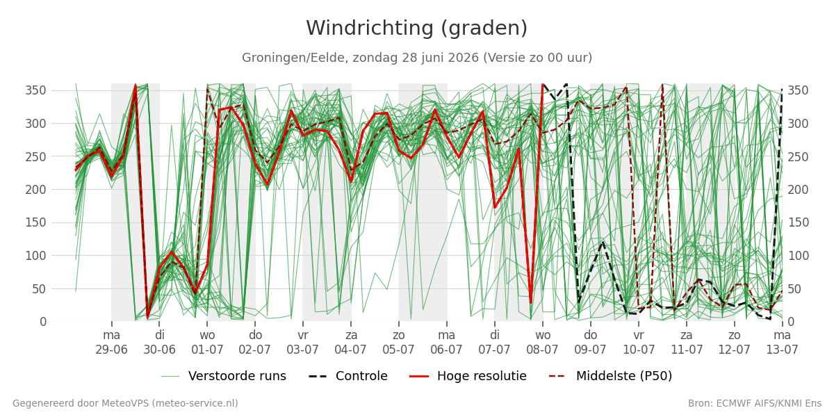Windrichting Groningen (Eelde)