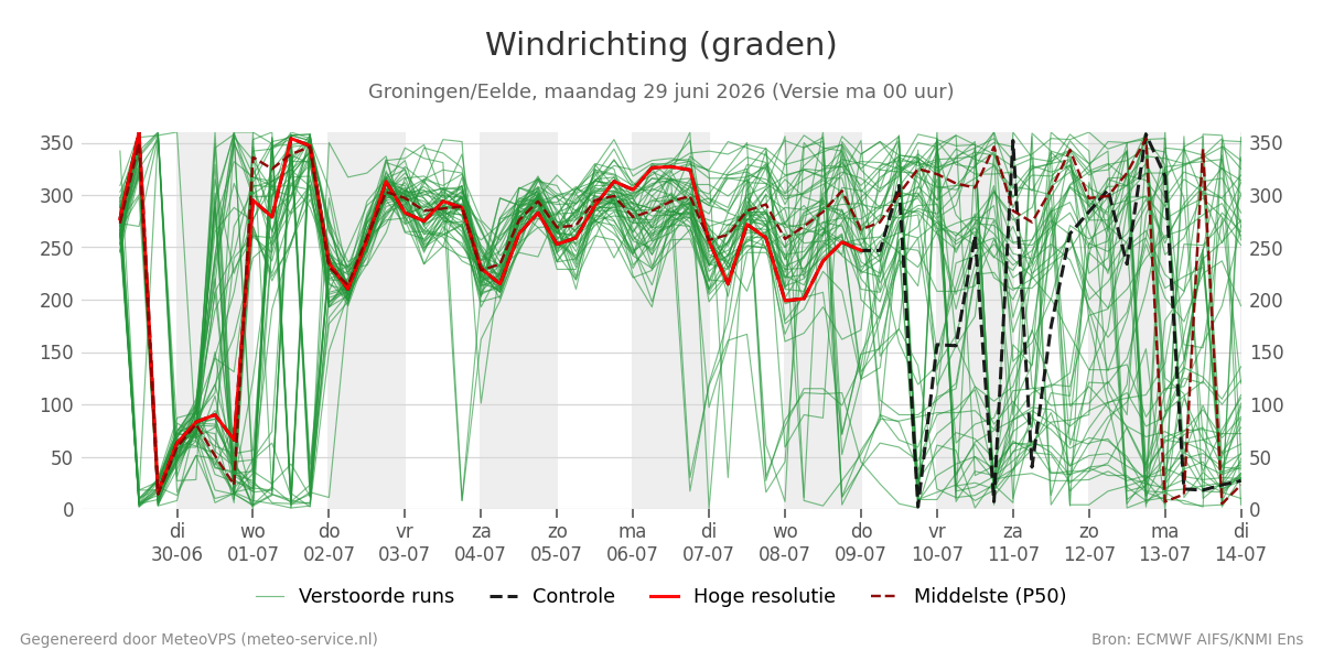 Windrichting Groningen (Eelde)