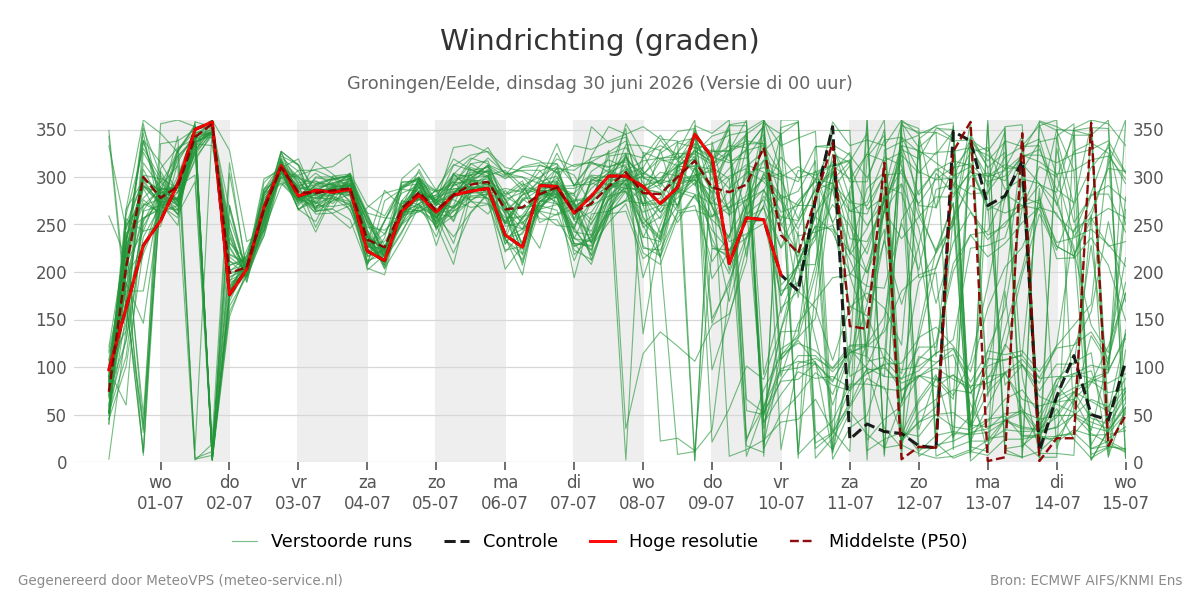 Windrichting Groningen (Eelde)